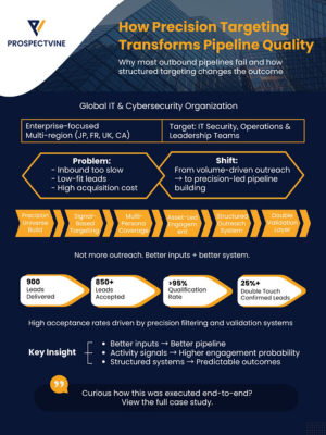 Improving B2B Pipeline Quality: A Precision Targeting Case Study