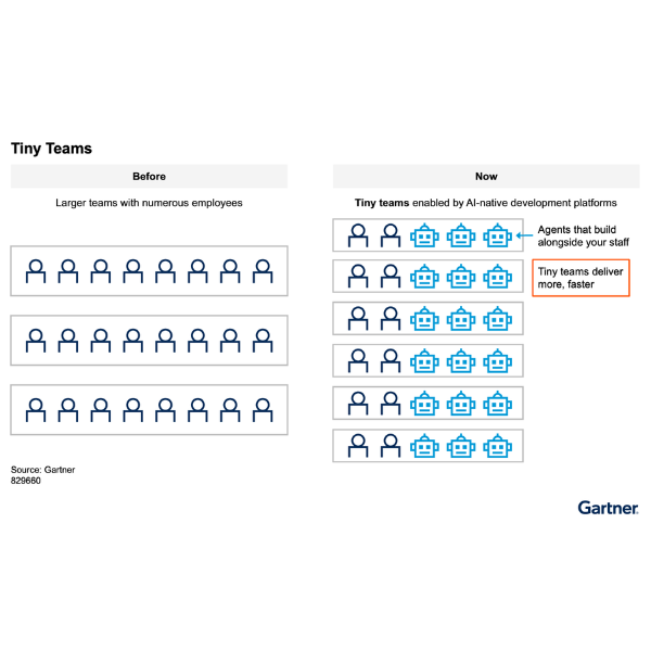 Die wichtigsten strategischen Technologietrends von Gartner für 2026: KI-native Entwicklungsplattformen